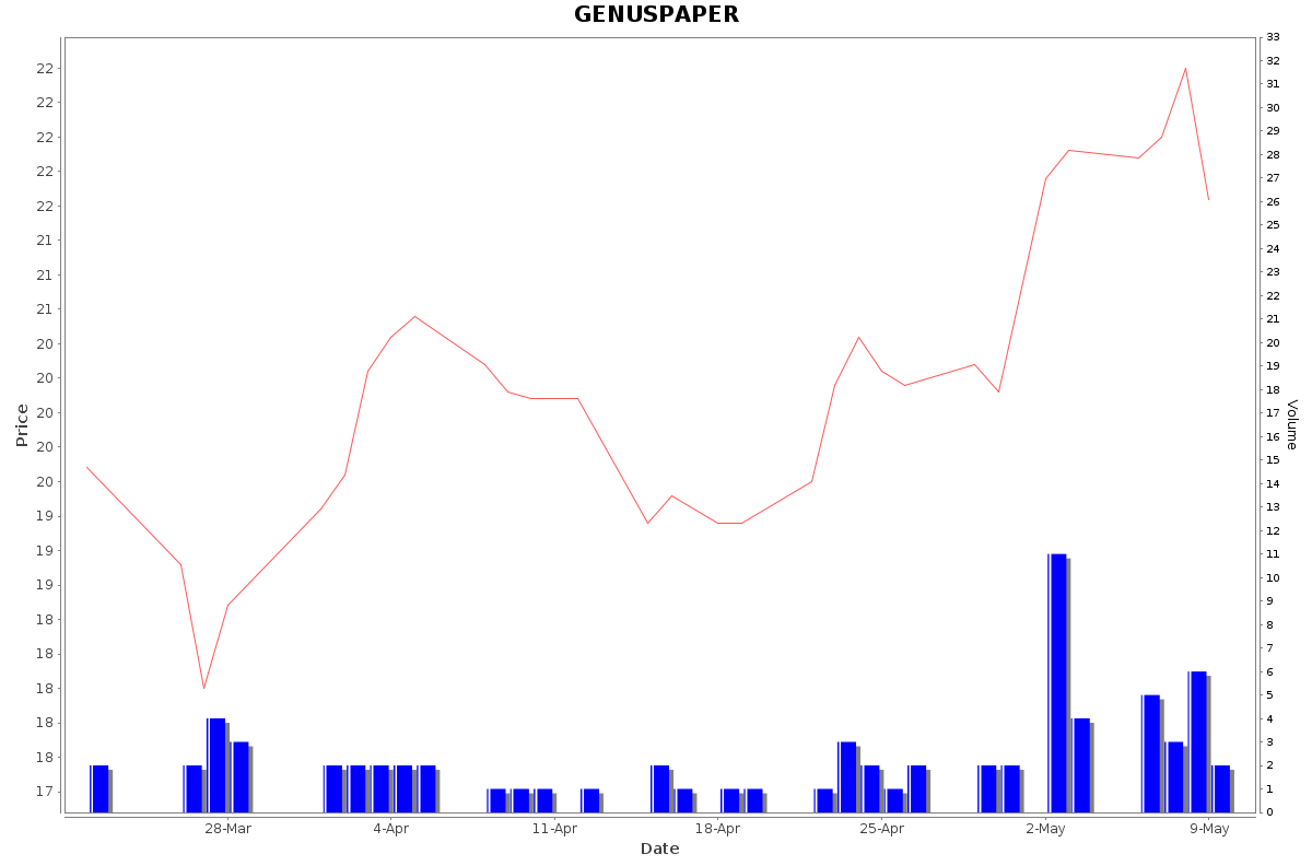 GENUSPAPER Daily Price Chart NSE Today